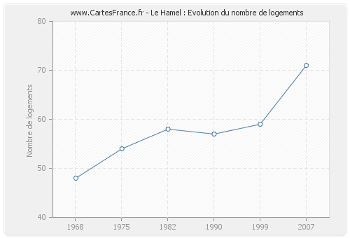 Le Hamel : Evolution du nombre de logements